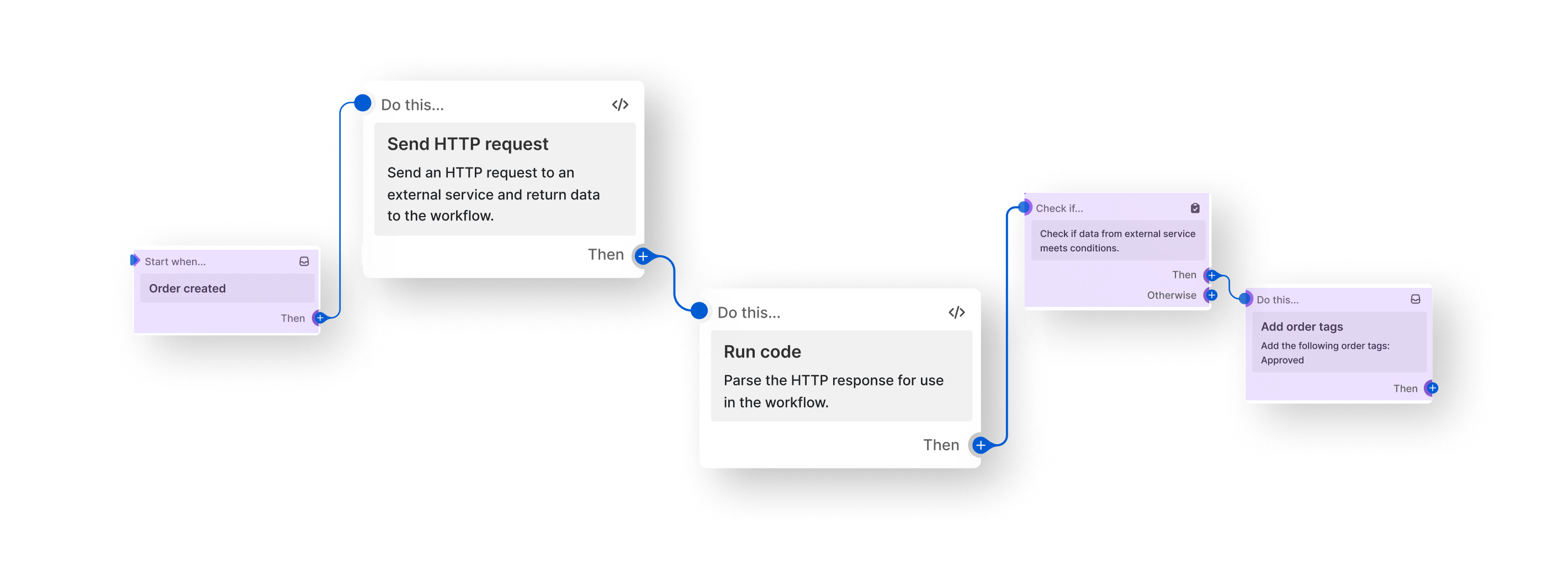 A diagram of a flow, from Order created to Send HTTP request, to Run code, to Add order tags.